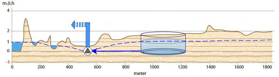 Effekter av MHN +1 m, med åtgärder Pumpning kan bibehålla GV-nivån.