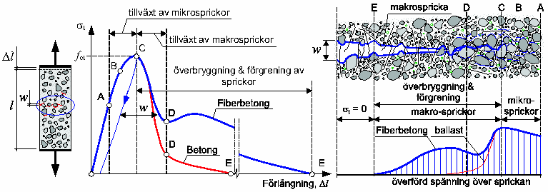 Figur 2.2 Visar responsen vid drag för fiberbetong och betong, spänninglängdändring. Från Löfgren (26). I Figur 2.