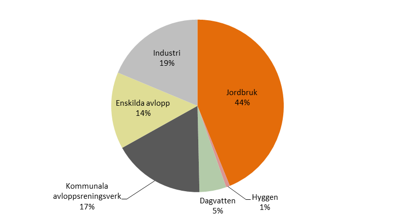 Inte enbart enskilda avlopp Fosforbelastning till havet (fosfor = näringsämne som i