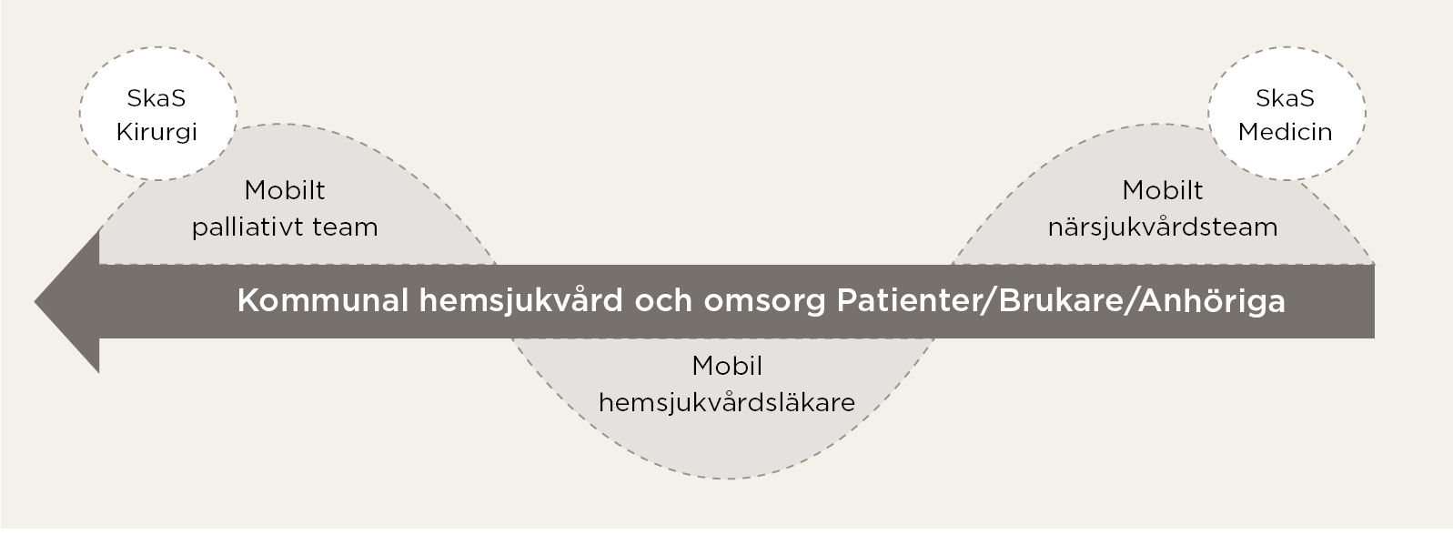 Svårt sjuka och kroniskt instabila grupper - Närvårdssystemet i västra Skaraborg med kommunal hemsjukvård som bas RESULTATEN