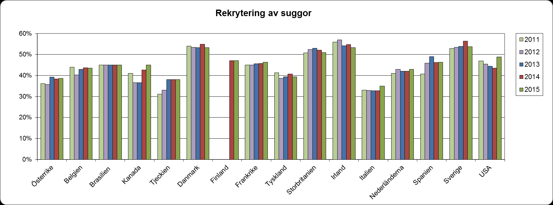 Figur 6. Rekryteringsnivå, utveckling 2011-2015 Ett resultatmått där vi i Sverige fortsatt kan hävda att vi är bland de bästa i världen är tillväxten från födsel till slakt (figur 7).