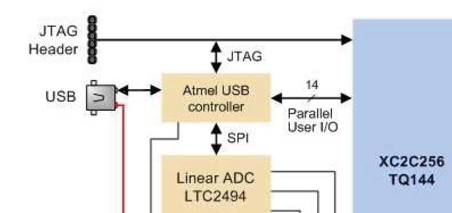 CR:3 JTAG: Normal anslutning för programmering och felsökning.