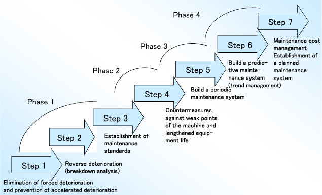 3.5.2. Professional Maintenance Professional Maintenance (PM) innebär systematiskt arbete för att eliminera haverier av utrustning (Gajdzik, 2014).