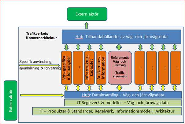 Väg- och järnvägsdata övergripande relation Trafikverket vs externa aktörer