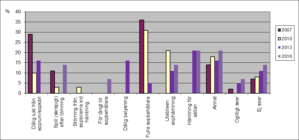 2. Vad är Du mest missnöjd med? Av de tillfrågade i Fagersta som är missnöjda med hämtningen av hushållsavfall anser 21 %, lika som vid förra kundenkäten, att det är sophämtning för sällan.