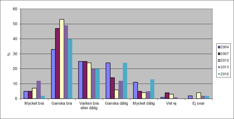 5. Hur tycker Du att standarden (jämnhet, gropar och spår) är på kommunens gator, vägar och cykelvägar?