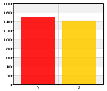 2016 GyVUX elev Gymnasial 1. Jag är A. Kvinna 1502 51,5 B. Man 1416 48,5 Total 2918 100 92,9% (2918/3141) 2. Värdegrund 2.