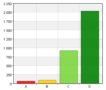 Stämmer helt och hållet. 2036 65,2 Total 3124 100 Medelvärde 3,58 99,5% (3124/3141) 2.2 Vi bemöter varandra med respekt på min skola. A.