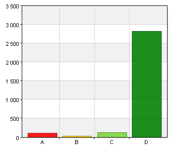 6.5 Jag har blivit utsatt för diskriminering på grund av funktionsnedsättning. A. Flera gånger i veckan. 113 3,6 B. Vid flera tillfällen. 33 1,1 C. Vid enstaka tillfällen. 131 4,2 D. Aldrig.