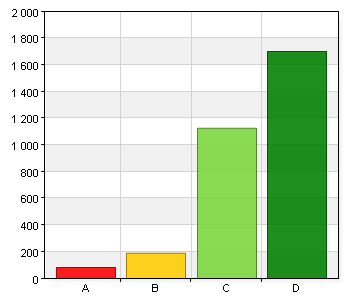 2.3 Mina lärare förväntar sig att jag ska nå målen i alla kurser. A. Stämmer inte alls. 83 2,7 B. Stämmer ganska dåligt. 190 6,1 C. Stämmer ganska bra. 1126 36,3 D. Stämmer helt och hållet.