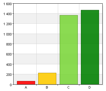 1214 39,1 D. Stämmer helt och hållet. 1489 47,9 Total 3106 100 Medelvärde 3,32 98,9% (3106/3141) Totalt medelvärde: 2. Värdegrund Medelvärde 3,39 3. Undervisningens innehåll och kvalitet 3.