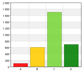 3.5 Jag får feedback av mina lärare så att jag förstår hur jag ska utvecklas i mitt lärande. A. Stämmer inte alls. 124 4 B. Stämmer ganska dåligt. 604 19,4 C. Stämmer ganska bra. 1670 53,6 D.