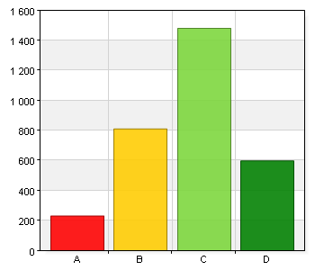 3.11 Mina lärare ser till att vi elever hjälper varandra i lärandet. A. Stämmer inte alls. 232 7,4 B. Stämmer ganska dåligt. 811 26 C. Stämmer ganska bra. 1481 47,4 D. Stämmer helt och hållet.