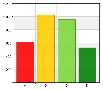 4.6 Jag håller i mitt utvecklingssamtal. A. Stämmer inte alls. 177 5,7 B. Stämmer ganska dåligt. 346 11,1 C. Stämmer ganska bra. 1378 44,2 D. Stämmer helt och hållet.