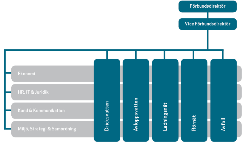 Verksamhetsbeskrivning Organisation VA SYD är en regional organisation i sydvästra Skåne som levererar friskt dricksvatten och renar avloppsvatten åt mer än en halv miljon människor.