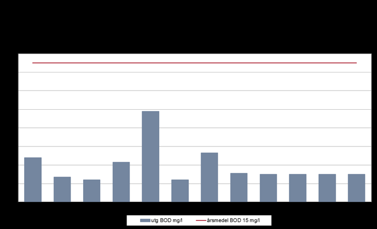 Månadsmedelvärden för BOD har vid varje provtagningstillfälle varit lägre än gällande riktvärde vilket betyder att dessa krav uppfyllts även på årsbasis. Figur 4.