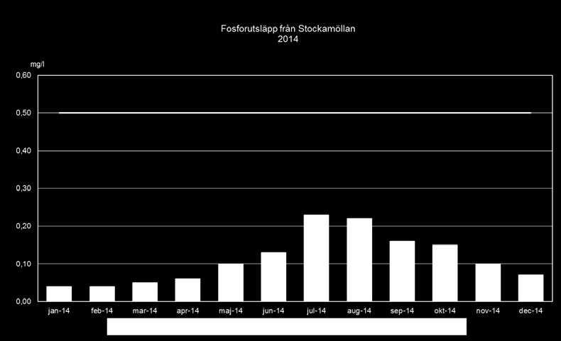 Figur 6. Månadsmedelvärden totalfosfor i utgående vatten. Undersökning av recipientförhållanden Recipient till Stockamöllan avloppsreningsverk är Rönne å som mynnar ut i Skälderviken, Öresund.