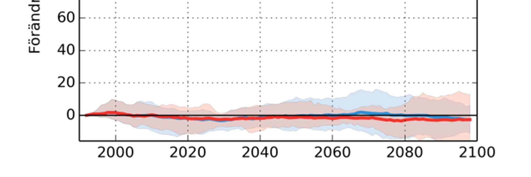 Förändrad total medeltillrinning sommar Övre Abiskojokk Torneälven