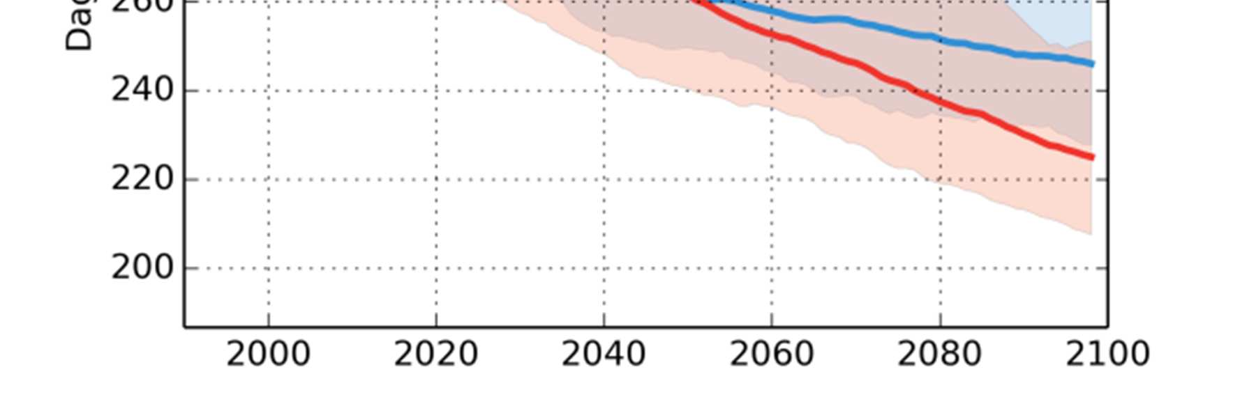 och ca 40-100 dagar med RCP4.5. För nordvästra delen av länet ses ca 140 till över 200 dagar med snötäcke beroende på scenario.