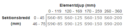 Fäste på elementet Det finns två vanliga grundtyper av element