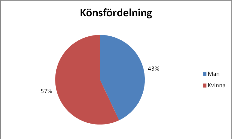 3 För att få ett tillräckligt statistiskt underlag per förvaltning, intervjuades 50 konsumenter från varje stadsdel. Denna siffra överensstämmer med tidigare års brukarundersökningar.