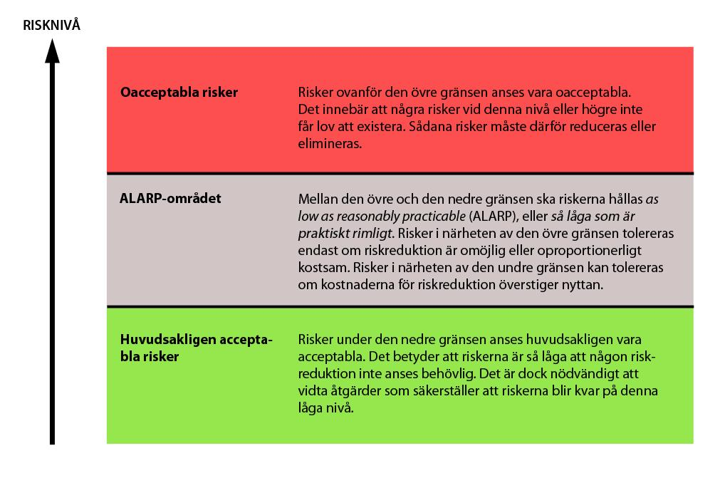 11 (68) 2.2 Riskvärdering 2.2.1 Allmänt Riskvärderingen innebär att de risker som identifieras och uppskattas i riskanalysfasen ska värderas och tolkas.