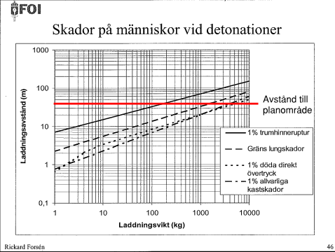 22 (68) Figur 9. Riskavstånd vid explosioner av olika laddningar. Figur 10.