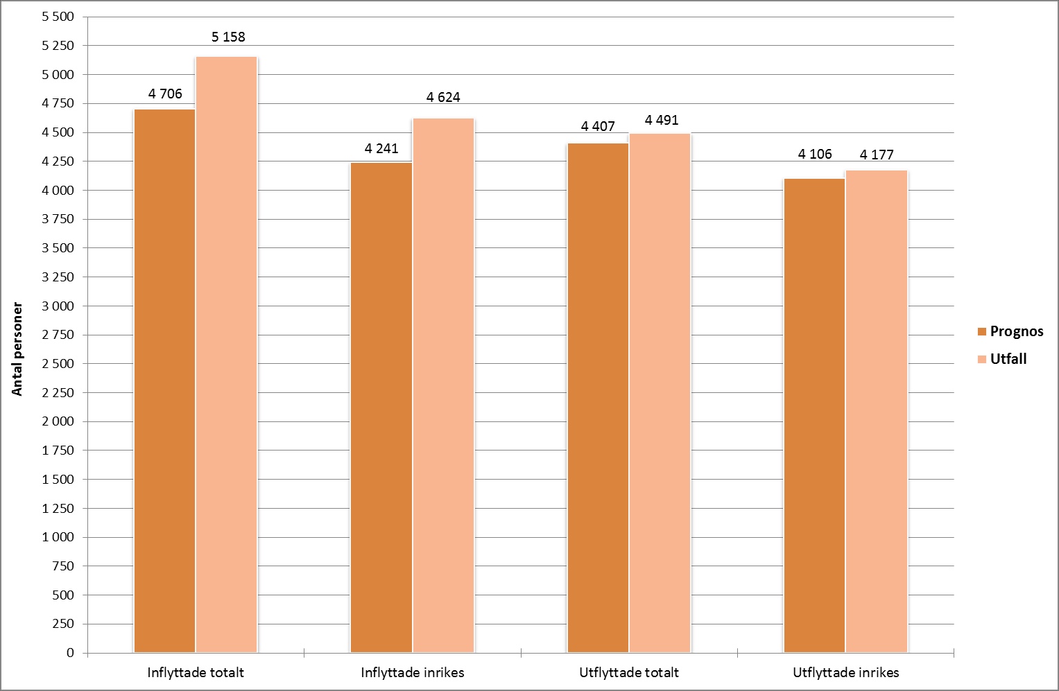 befolkningsprognos och utfall per 2014-12-31.