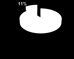 are highly vulnerable to losses of