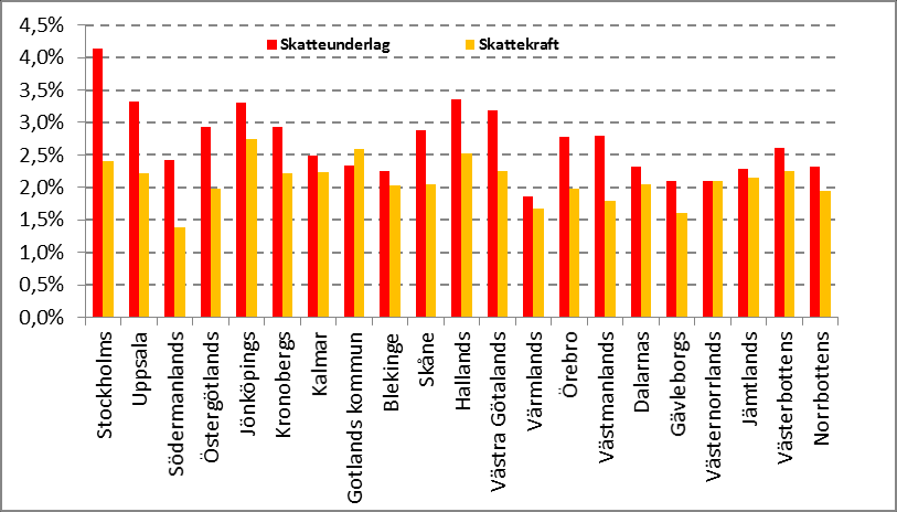 2015-12-18 4 (13) I fem kommuner krympte skatteunderlaget.