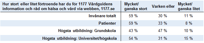 24(48) Dock visar undersökningar att det finns potential att öka kännedomen om och förtroendet för 1177 Vårdguiden. I Halland känner lite mer än hälften av befolkningen, 57 %, till webbplatsen 1177.
