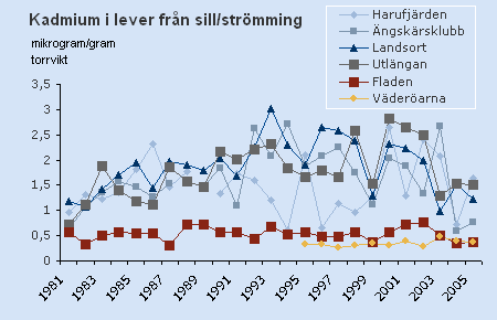 Eftersom kadmium, kvicksilver och bly är mycket giftiga ämnen är de listade med högsta prioritet för åtgärder i internationella konventioner som HELCOM (Helsingforskonventionen som bl a arbetar med