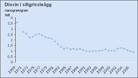 Figur 6 Utvecklingen av dioxin i sillgrissleägg från 1969 till 2009 (från Naturvårdsverkets nationella miljöövervakning).