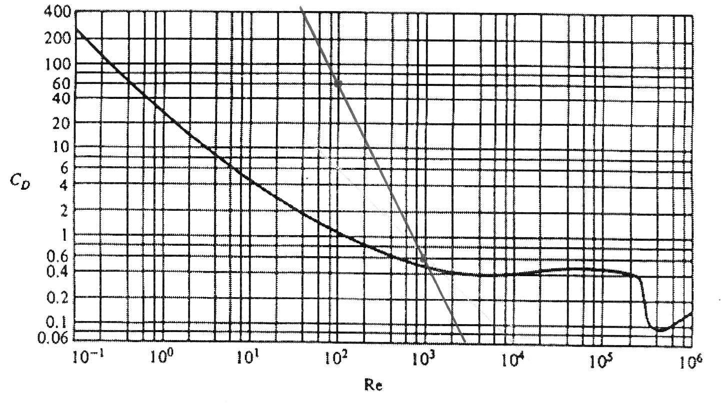 I grafen är C D ritad som funktion av Re, Reynolds tal. I formeln ovan ersätts V med Re. Reynolds tal är Re = ρvl där L är en viktig längd, här är diametern, D.