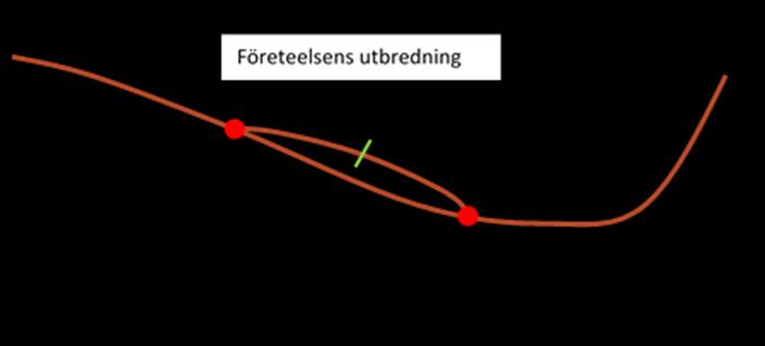 4.1 Dataproduktens uppbyggnad (modell) Dataprodukten (företeelsetypen) beskrivs genom att den ges en utbredning, ett läge på vägnätet, samt en eller flera attributtyper.