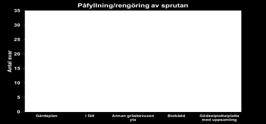 Den positiva trenden håller i sig Allt fler lämnar gårdsplanen Det är glädjande att vår uppmaning på kurserna att hitta alternativa påfyllnings-/rengörings platser till gårdsplanen för sprutan har