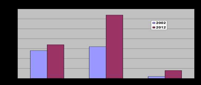 99 % använder skyddsutrustning Alla utom 1 använde någon sort skyddsutrustning under 2012. Detta är en mycket positiv trend.