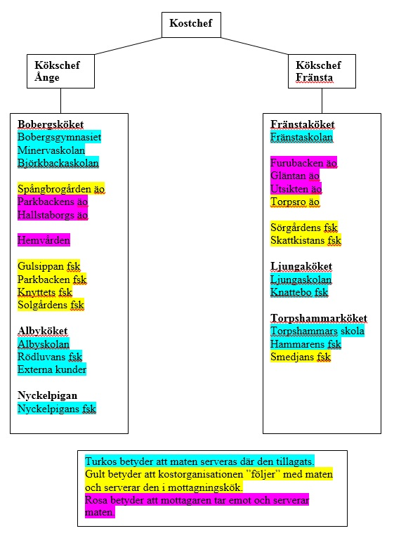 10. Tekniska nämnden - Utförare 10.1 Kostverksamhetens organisation Kostenheten ligger under tekniska nämnden sedan 2011/2012 och ansvarar för kommunens kök på skolor och äldreboenden.