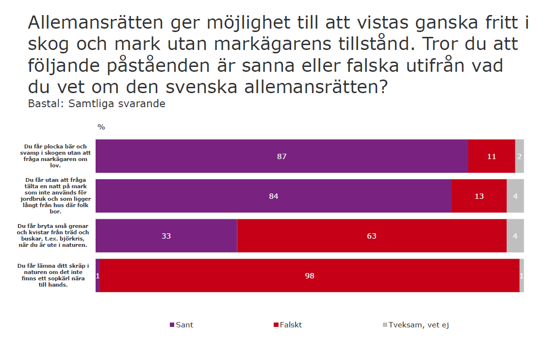 Allemansrätten Just nu SIFO undersökning