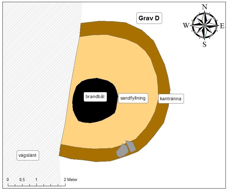 Grav D Denna grav var belägen på östra sidan av vägen och var skadad i västra delen. Den kvarvarande delen visade att graven var ca 5 m i diameter och 0,4 m hög.