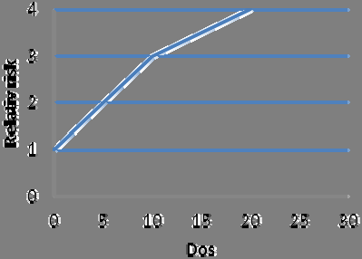 Fig 1. Den vänstra figuren illustrerar ett samband där det finns en tröskeldos och det högra ett exempel där det saknas tröskeldos. (Relativa risken för en person som inte utsätts för faktorn är 1.