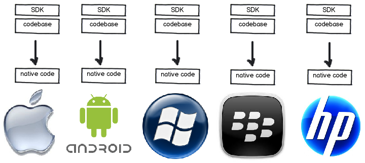 Building a mobile app - Native Platform Language IDE ios Objective C XCode Android Java