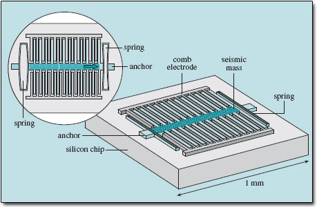 Sensorer Idag ofta små Micro Electro-Mechanical Systems (MEMS)