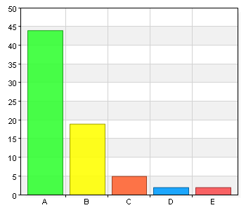 Kan inte svara 8 11,1 Ohälsa, olycksfall och tillbud Vi arbetar föredömligt med arbetsanpassnings- och rehabiliteringsfrågor A. Instämmer helt 21 29,2 B.