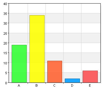 14 (17) Uppföljning Vi följer upp och utvärderar beslutade arbetsmiljöåtgärder A. Instämmer helt 19 26,4 B. Instämmer i stort sett 34 47,2 C. Instämmer delvis 11 15,3 D. Instämmer inte alls 2 2,8 E.