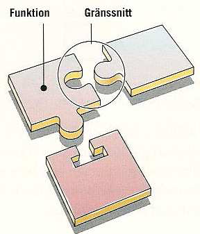 Modularisering ett sätt att standardisera variation Standardmodul Variantmodul Decomposition of a product into