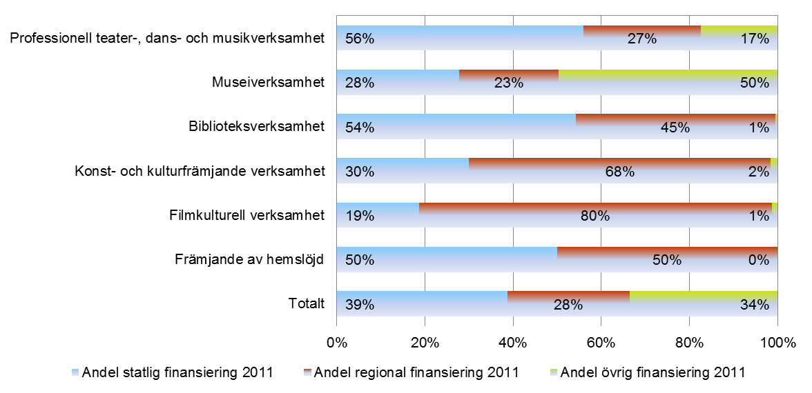 Tabell. 1. Intäkter, kostnader och resultat för 2011 för regional kulturverksamhet på Gotland, fördelat per verksamhetsområde, angivet i tkr.