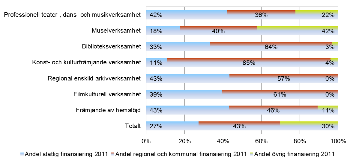 Tabell. 9. Intäkter, kostnader och resultat för 2011 för regional kulturverksamhet i Region Halland, fördelat per verksamhetsområde, angivet i tkr.
