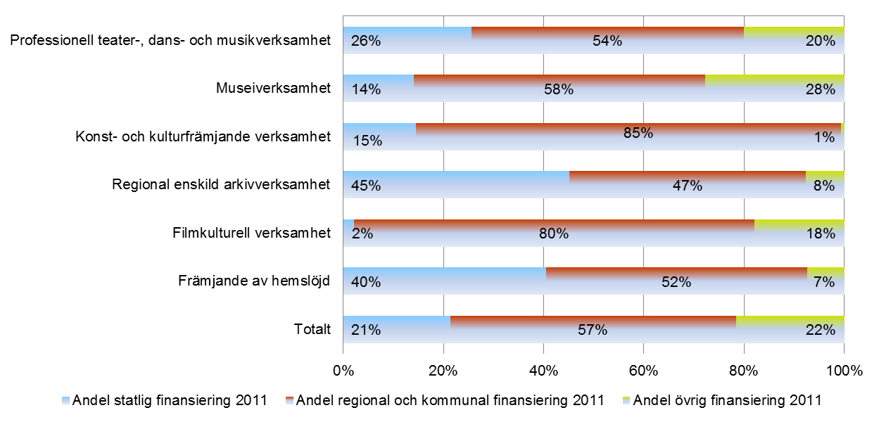 Diagram. 8. Andel statlig, regional och kommunal och övrig finansiering för 2011 för regional kulturverksamhet i Västra Götalandsregionen fördelat per verksamhetsområde, angivet i procent.