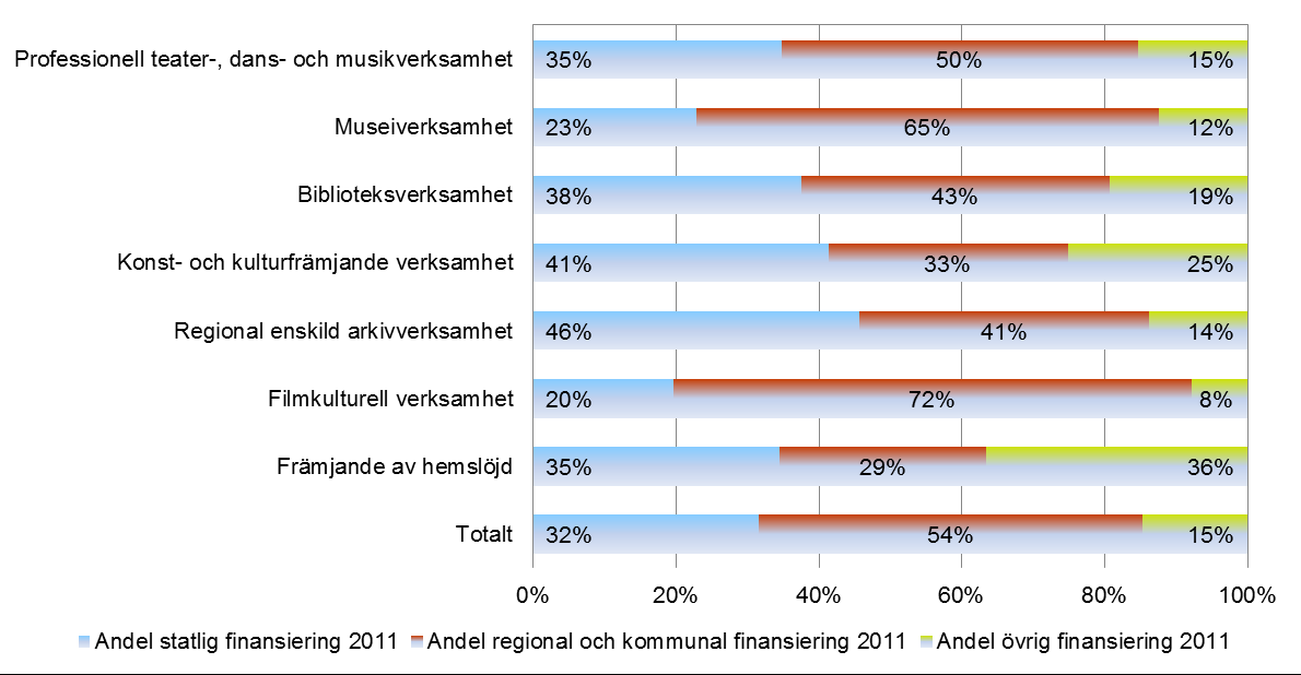 Tabell. 17. Intäkter, kostnader och resultat för 2011 för regional kulturverksamhet i Norrbottens län, fördelat per verksamhetsområde, angivet i tkr.